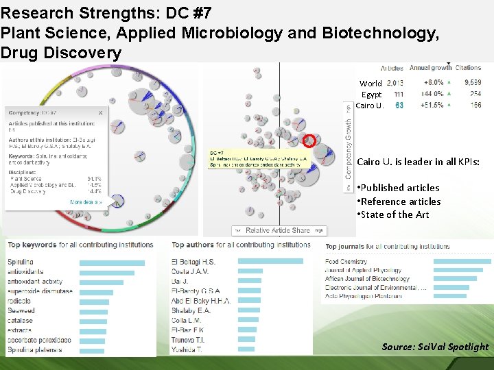 Research Strengths: DC #7 Plant Science, Applied Microbiology and Biotechnology, Drug Discovery World Egypt