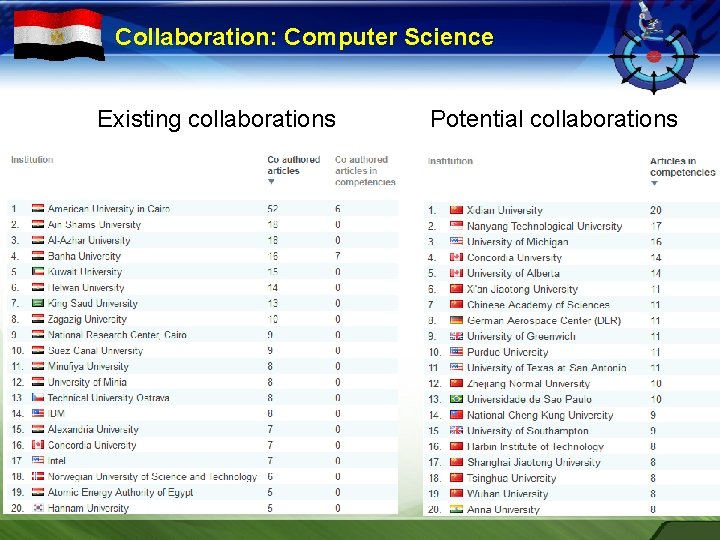 Collaboration: Computer Science Existing collaborations Potential collaborations 