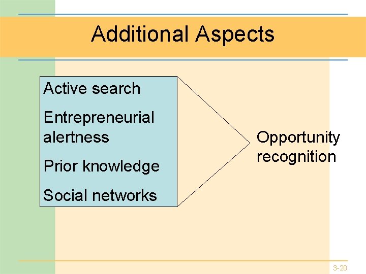 Additional Aspects Active search Entrepreneurial alertness Prior knowledge Opportunity recognition Social networks 3 -20