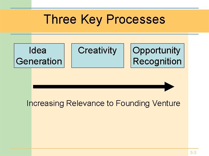 Three Key Processes Idea Generation Creativity Opportunity Recognition Increasing Relevance to Founding Venture 3