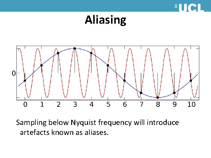 Aliasing Sampling below Nyquist frequency will introduce artefacts known as aliases. Aliasing Sampling below Nyquist frequency will introduce artefacts known as aliases.