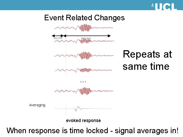Event Related Changes pre-stim post-stim Repeats at same time Averaging evoked response When response Event Related Changes pre-stim post-stim Repeats at same time Averaging evoked response When response