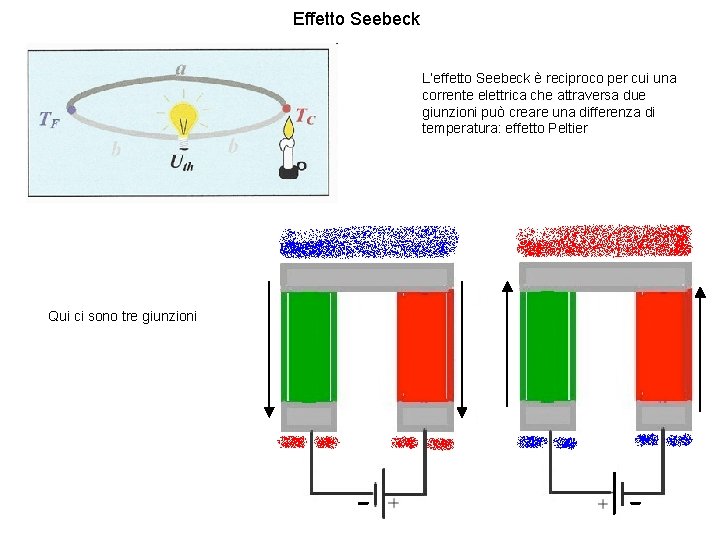 Effetto Seebeck L’effetto Seebeck è reciproco per cui una corrente elettrica che attraversa due