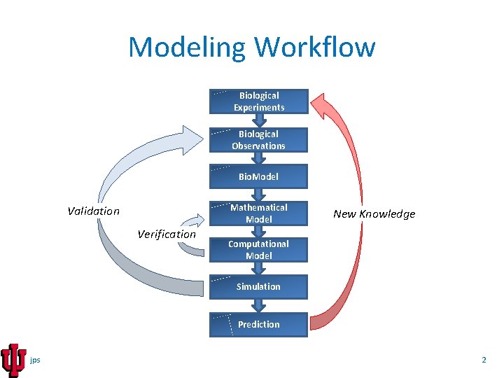 Modeling Workflow Biological Experiments Biological Observations Bio. Model Mathematical Model Validation Verification New Knowledge