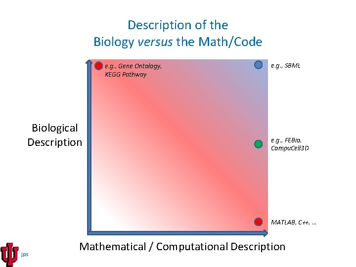 Description of the Biology versus the Math/Code e. g. , Gene Ontology, KEGG Pathway
