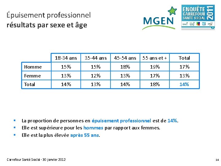 Épuisement professionnel résultats par sexe et âge § § § 18 -34 ans 35