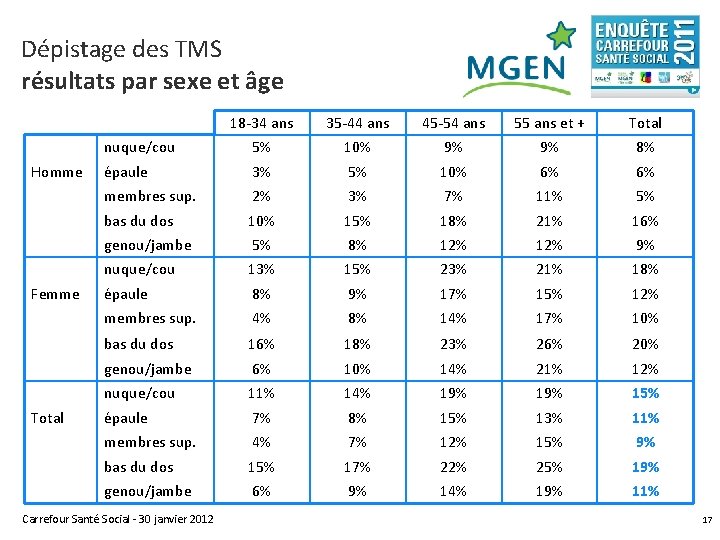 Dépistage des TMS résultats par sexe et âge Homme Femme Total 18 -34 ans