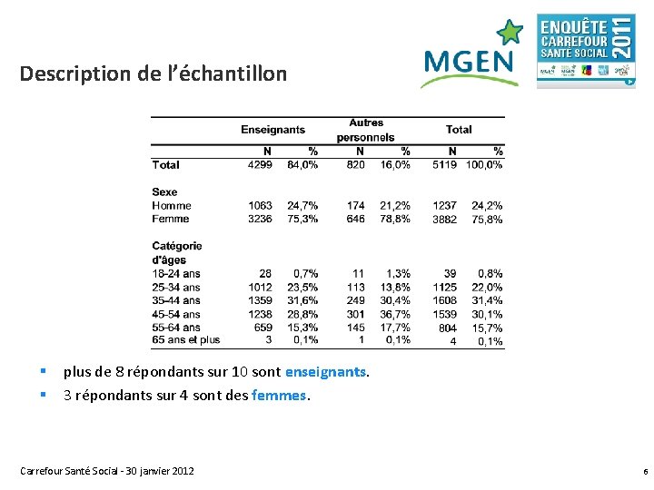 Description de l’échantillon § § plus de 8 répondants sur 10 sont enseignants. 3