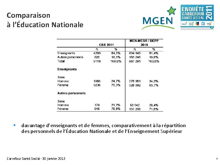 Comparaison à l’Éducation Nationale § davantage d’enseignants et de femmes, comparativement à la répartition