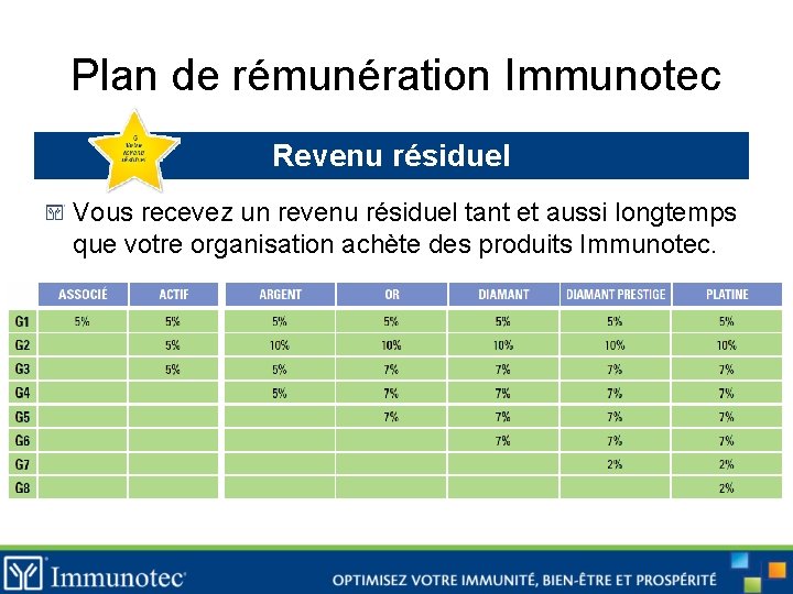 Plan de rémunération Immunotec Revenu résiduel Vous recevez un revenu résiduel tant et aussi