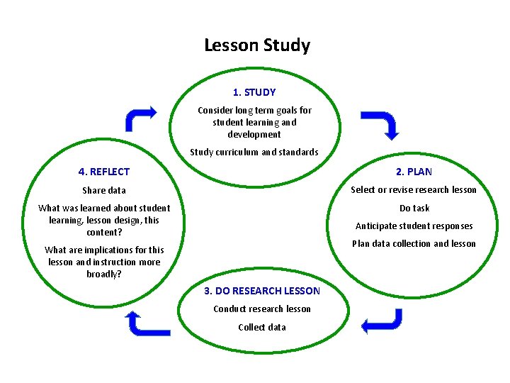 Lesson Study 1. STUDY Consider long term goals for student learning and development Study