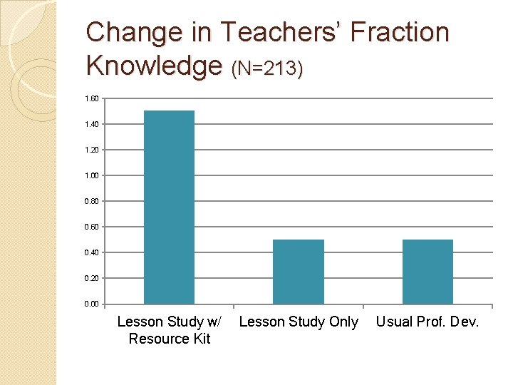 Change in Teachers’ Fraction Knowledge (N=213) 1. 60 1. 40 1. 20 1. 00