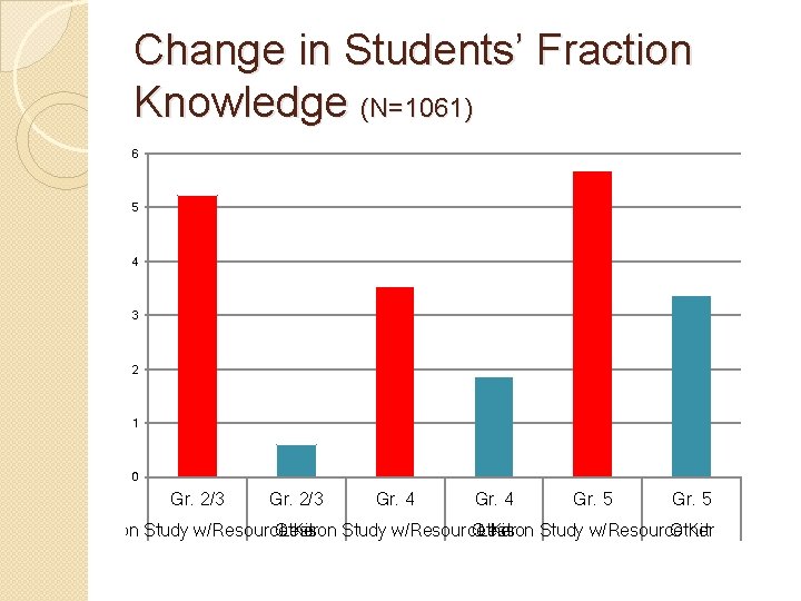 Change in Students’ Fraction Knowledge (N=1061) 6 5 4 3 2 1 0 Gr.