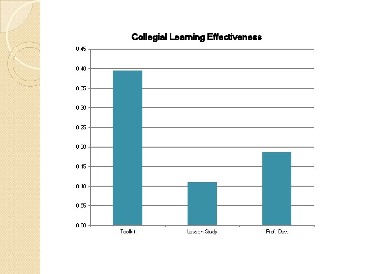 Collegial Learning Effectiveness 0. 45 0. 40 0. 35 0. 30 0. 25 0.