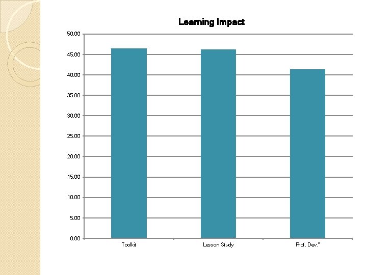 Learning Impact 50. 00 45. 00 40. 00 35. 00 30. 00 25. 00