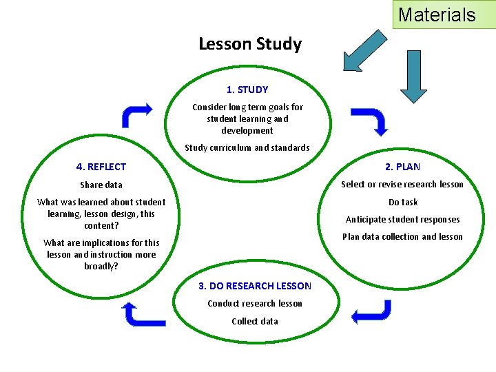 Materials Lesson Study 1. STUDY Consider long term goals for student learning and development