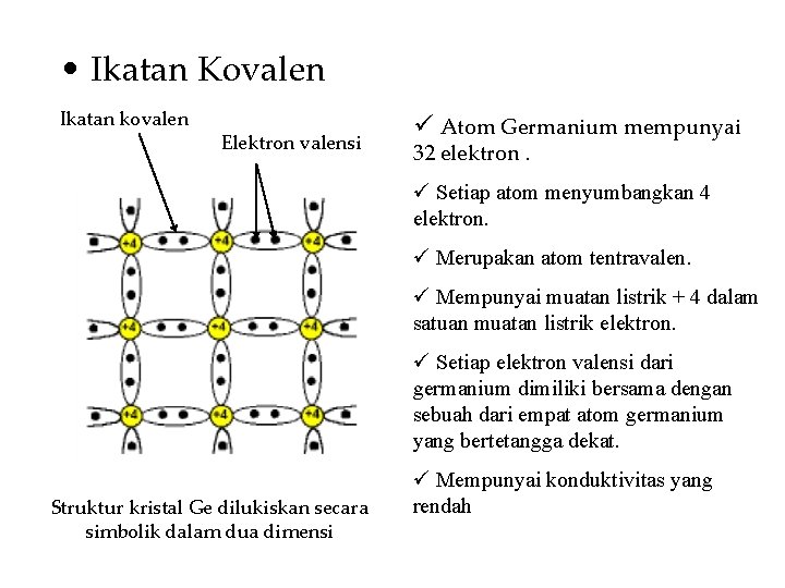  • Ikatan Kovalen Ikatan kovalen Elektron valensi ü Atom Germanium mempunyai 32 elektron.