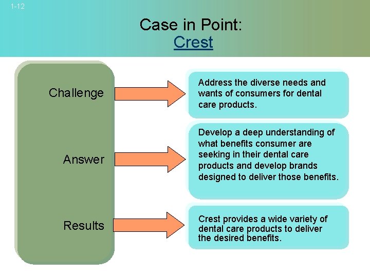 1 -12 Case in Point: Crest Challenge Answer Results Address the diverse needs and