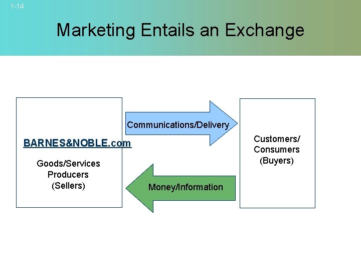 1 -14 Marketing Entails an Exchange Communications/Delivery Customers/ Consumers (Buyers) BARNES&NOBLE. com Goods/Services Producers