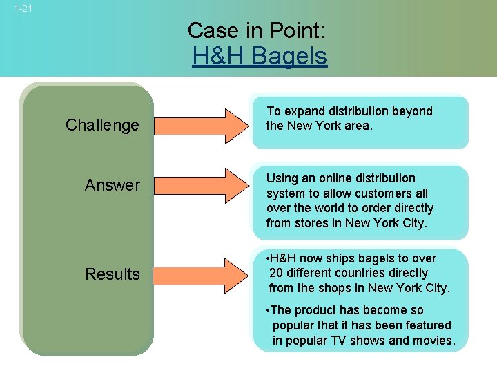 1 -21 Case in Point: H&H Bagels Challenge Answer Results To expand distribution beyond