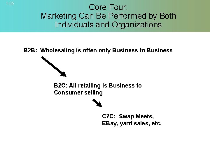 1 -25 Core Four: Marketing Can Be Performed by Both Individuals and Organizations B