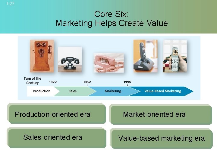 1 -27 Core Six: Marketing Helps Create Value Production-oriented era Sales-oriented era Market-oriented era