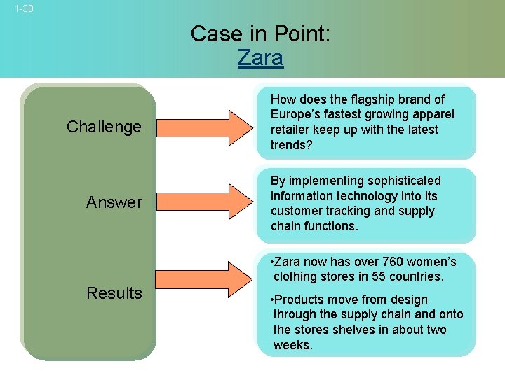1 -38 Case in Point: Zara Challenge Answer Results How does the flagship brand