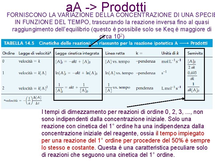 a. A -> Prodotti FORNISCONO LA VARIAZIONE DELLA CONCENTRAZIONE DI UNA SPECIE IN FUNZIONE