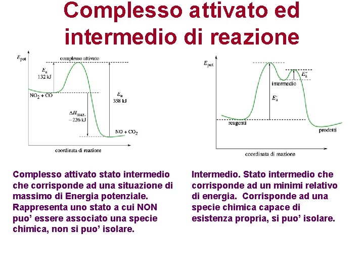 Complesso attivato ed intermedio di reazione Complesso attivato stato intermedio che corrisponde ad una