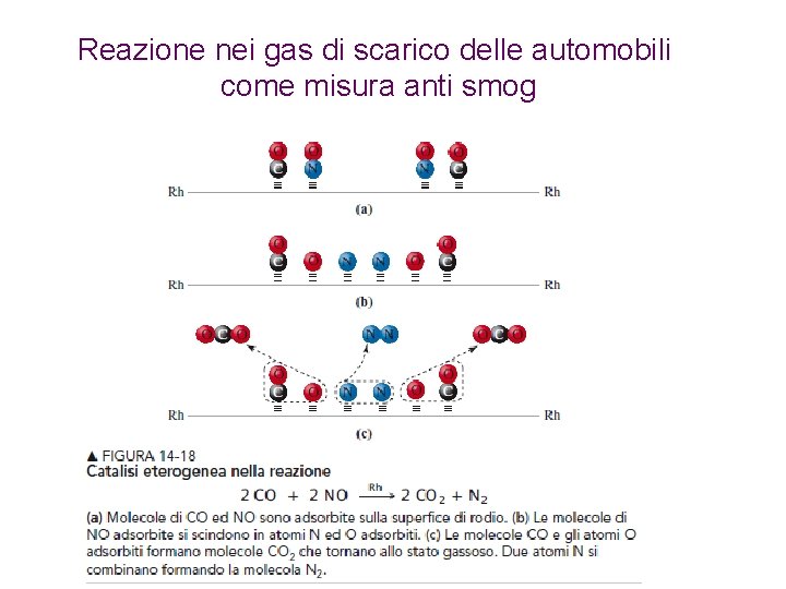 Reazione nei gas di scarico delle automobili come misura anti smog 