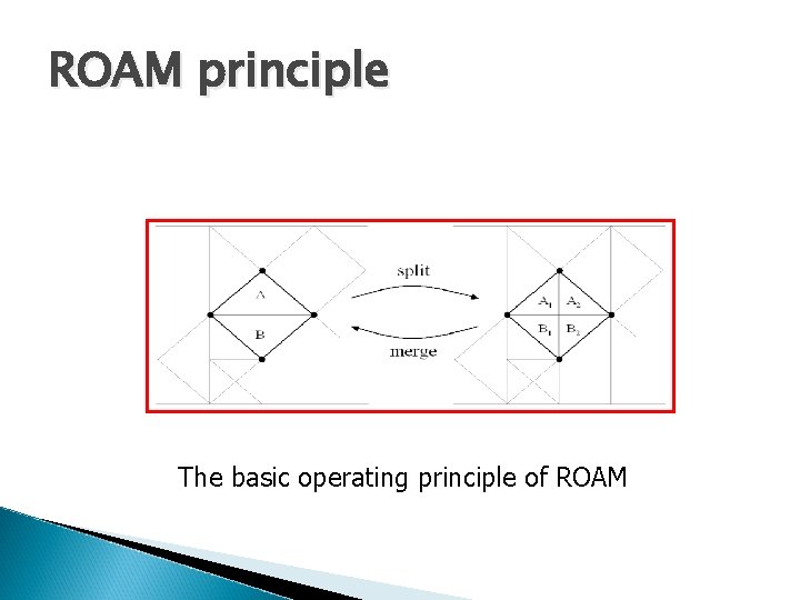 ROAM principle The basic operating principle of ROAM ROAM principle The basic operating principle of ROAM