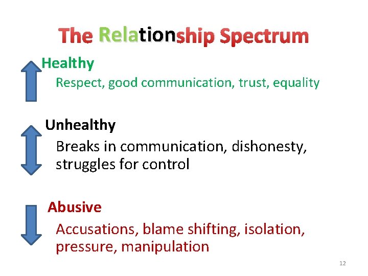 The Relation ship Spectrum Healthy Respect, good communication, trust, equality Unhealthy Breaks in communication,