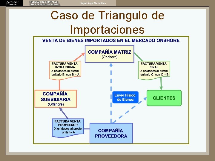 Caso de Triangulo de Importaciones Caso de Triangulo de Importaciones