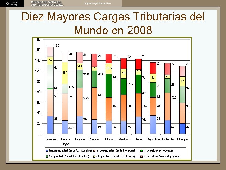 Diez Mayores Cargas Tributarias del Mundo en 2008 Diez Mayores Cargas Tributarias del Mundo en 2008