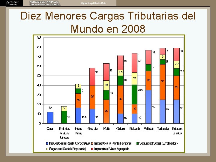 Diez Menores Cargas Tributarias del Mundo en 2008 Diez Menores Cargas Tributarias del Mundo en 2008