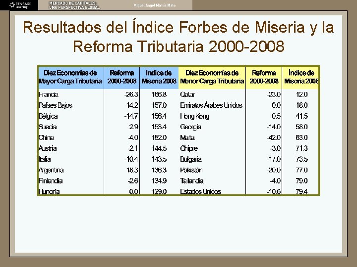 Resultados del Índice Forbes de Miseria y la Reforma Tributaria 2000 -2008 Resultados del Índice Forbes de Miseria y la Reforma Tributaria 2000 -2008