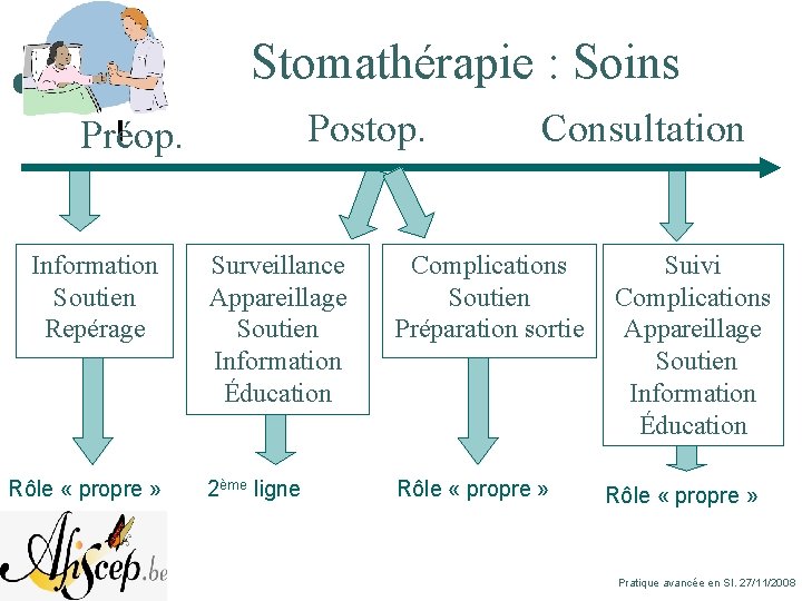 Stomathérapie : Soins Postop. Préop. Information Soutien Repérage Rôle « propre » Consultation Surveillance