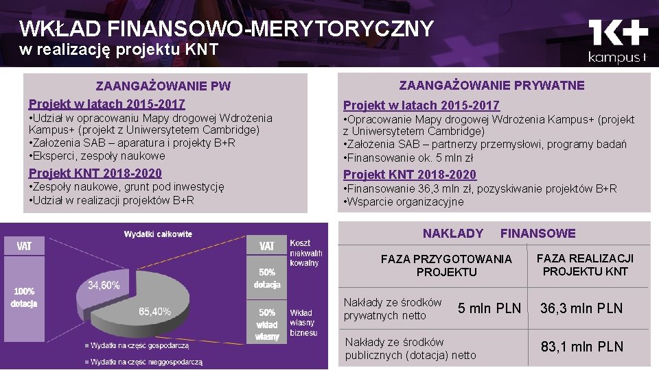 WKŁAD FINANSOWO-MERYTORYCZNY w realizację projektu KNT ZAANGAŻOWANIE PW Projekt w latach 2015 -2017 •