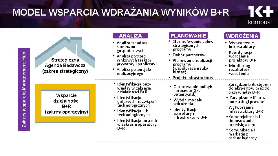 MODEL WSPARCIA WDRAŻANIA WYNIKÓW B+R Zakres wsparcia Management Hub ANALIZA Strategiczna Agenda Badawcza (zakres