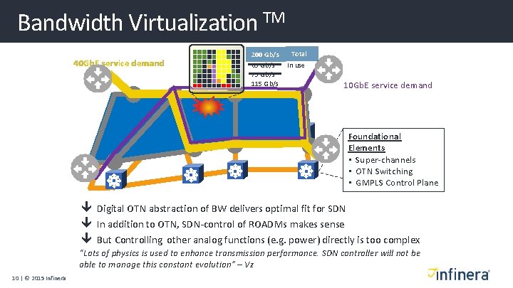 Bandwidth Virtualization TM 40 Gb. E service demand 200 Gb/s 65 Gb/s 75 Gb/s Bandwidth Virtualization TM 40 Gb. E service demand 200 Gb/s 65 Gb/s 75 Gb/s