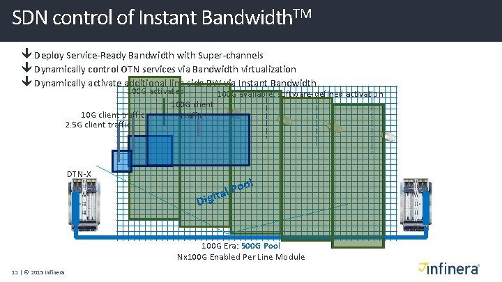 SDN control of Instant Bandwidth. TM Deploy Service-Ready Bandwidth with Super-channels Dynamically control OTN SDN control of Instant Bandwidth. TM Deploy Service-Ready Bandwidth with Super-channels Dynamically control OTN