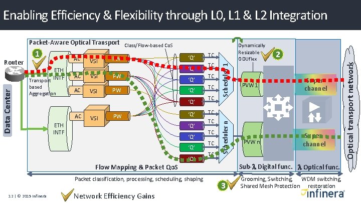 Enabling Efficiency & Flexibility through L 0, L 1 & L 2 Integration Data Enabling Efficiency & Flexibility through L 0, L 1 & L 2 Integration Data