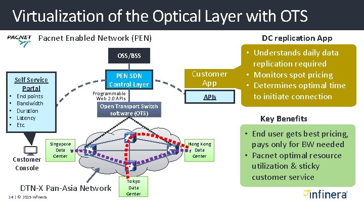 Virtualization of the Optical Layer with OTS DC replication App Pacnet Enabled Network (PEN) Virtualization of the Optical Layer with OTS DC replication App Pacnet Enabled Network (PEN)