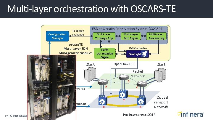 Multi-layer orchestration with OSCARS-TE Configuration Manager Topology Exchange ESNet Circuits Reservation System (OSCARS) Multi-Layer Multi-layer orchestration with OSCARS-TE Configuration Manager Topology Exchange ESNet Circuits Reservation System (OSCARS) Multi-Layer