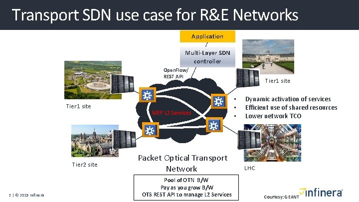 Transport SDN use case for R&E Networks Application Multi-Layer SDN controller Open. Flow/ REST Transport SDN use case for R&E Networks Application Multi-Layer SDN controller Open. Flow/ REST