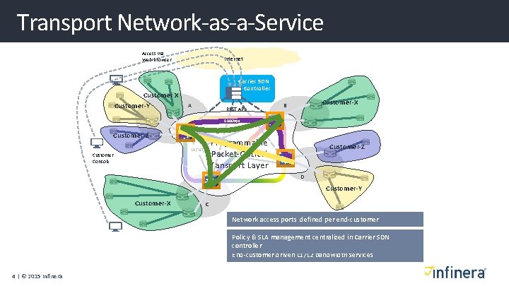 Transport Network-as-a-Service Access via Web-browser Customer X Customer-Y Internet Carrier SDN Controller A Customer-X Transport Network-as-a-Service Access via Web-browser Customer X Customer-Y Internet Carrier SDN Controller A Customer-X