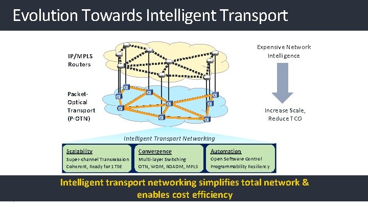 Evolution Towards Intelligent Transport Expensive Network Intelligence IP/MPLS Routers Packet. Optical Transport (P-OTN) Increase Evolution Towards Intelligent Transport Expensive Network Intelligence IP/MPLS Routers Packet. Optical Transport (P-OTN) Increase
