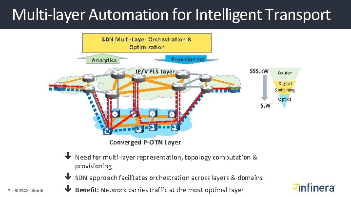 Multi-layer Automation for Intelligent Transport SDN Multi-Layer Orchestration & Optimization Analytics Provisioning IP/MPLS Layer Multi-layer Automation for Intelligent Transport SDN Multi-Layer Orchestration & Optimization Analytics Provisioning IP/MPLS Layer