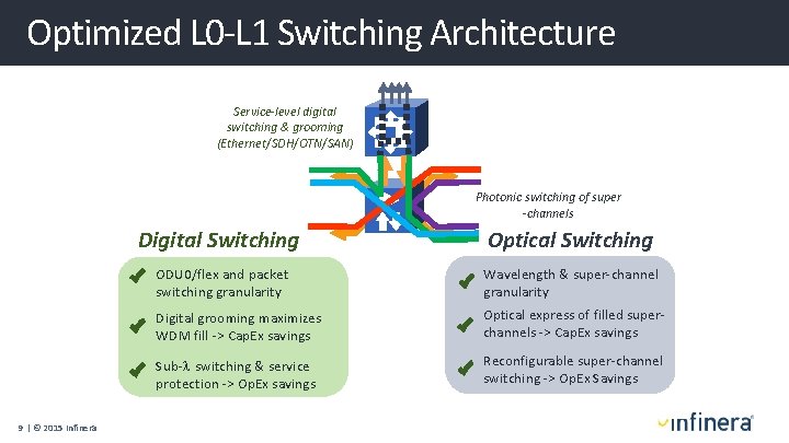 Optimized L 0 -L 1 Switching Architecture Service-level digital switching & grooming (Ethernet/SDH/OTN/SAN) Photonic Optimized L 0 -L 1 Switching Architecture Service-level digital switching & grooming (Ethernet/SDH/OTN/SAN) Photonic