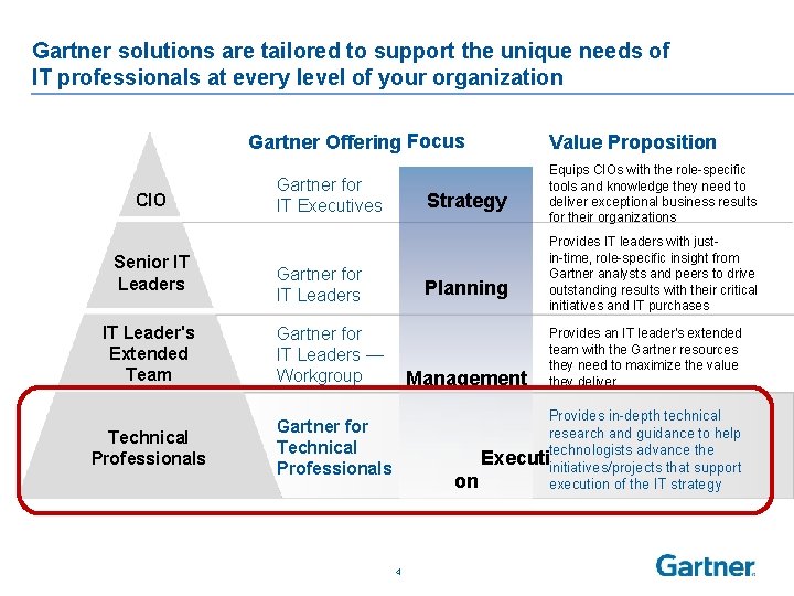 Gartner solutions are tailored to support the unique needs of IT professionals at every